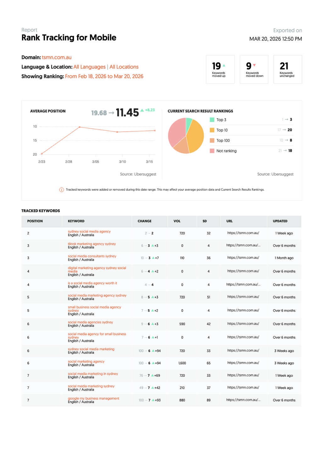 Comprehensive SEO Report