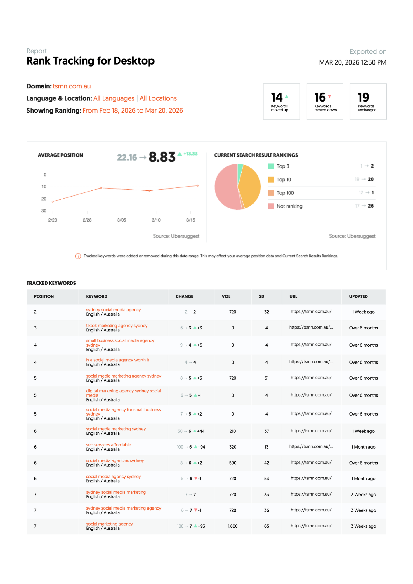 Comprehensive SEO Report